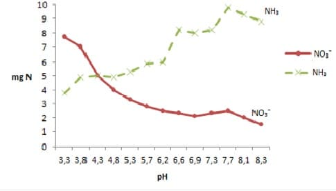 Vplyv pH na dynamiku príjmu dusičnanov a amoniaku